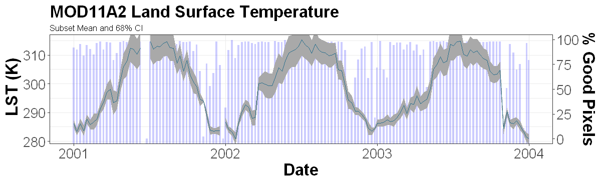 Daytime LST for North Table Mountain Ecological Preserve 2001-2003