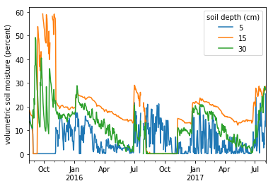 Volumetric soil moisture at various soil depths