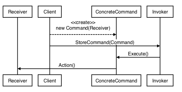 Command Sequence