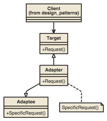 Adapter MultiInheritance