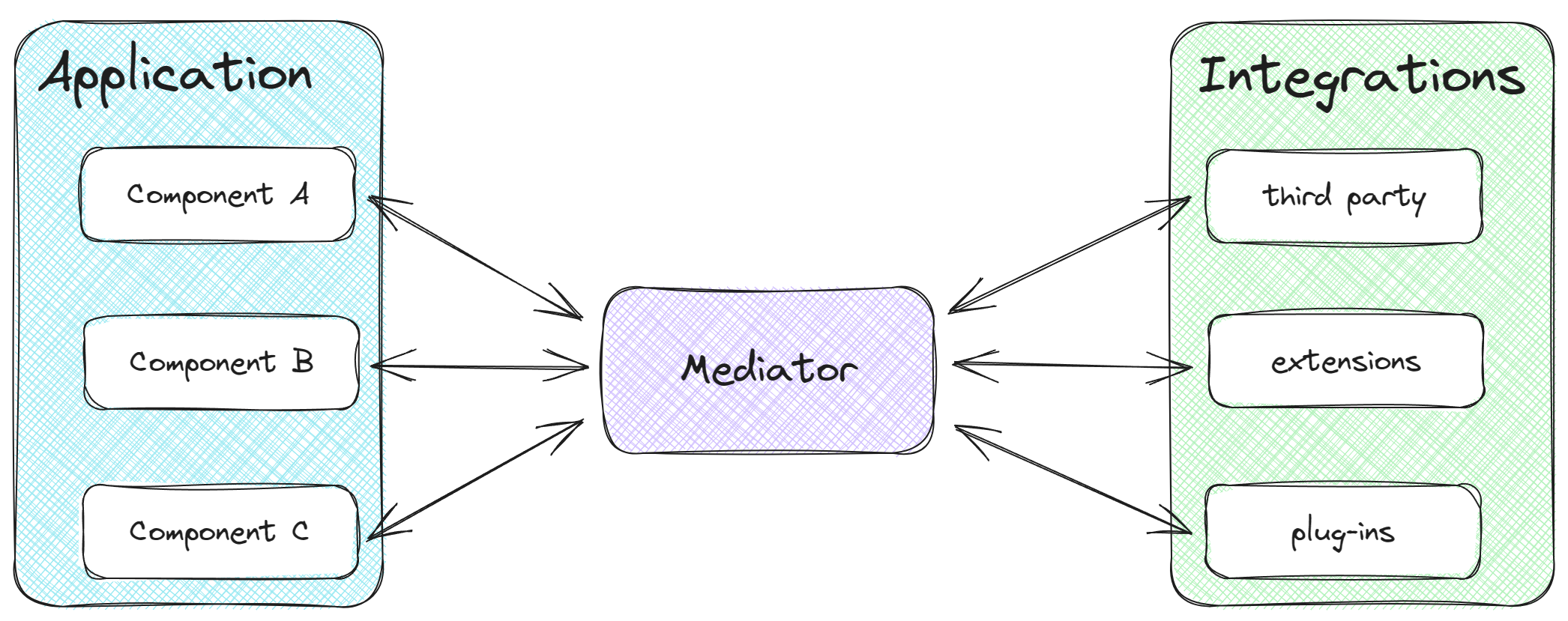 Mediator flow chart - made in excalidraw.com