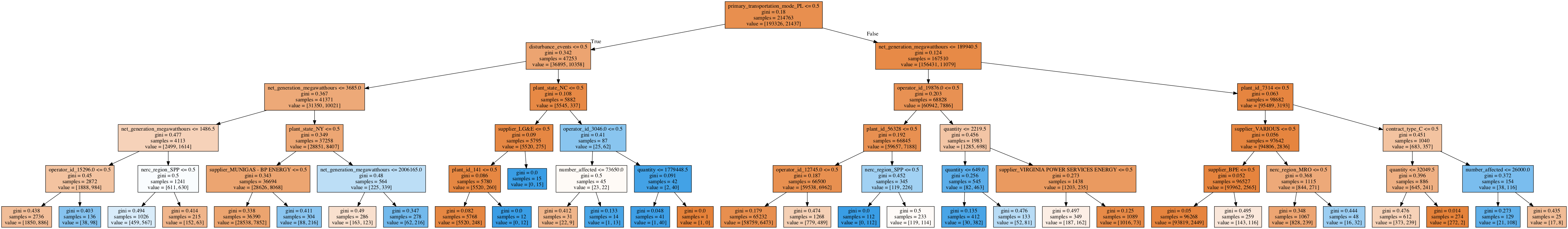 Natural Gas Decision Tree