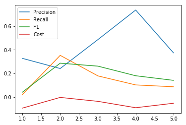 Petroleum/Other Scoring