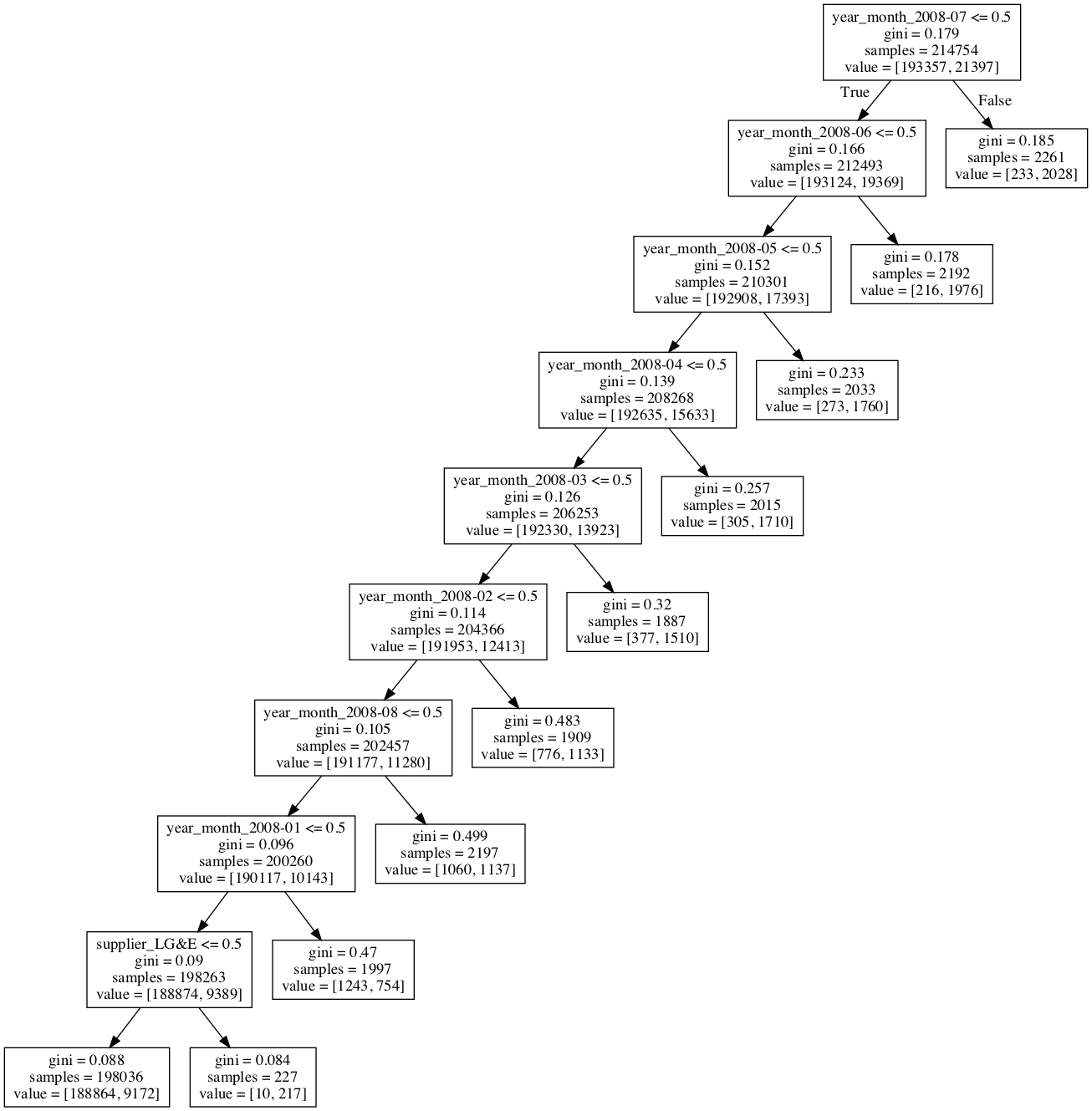 Coal Fuel Costs Decision Tree