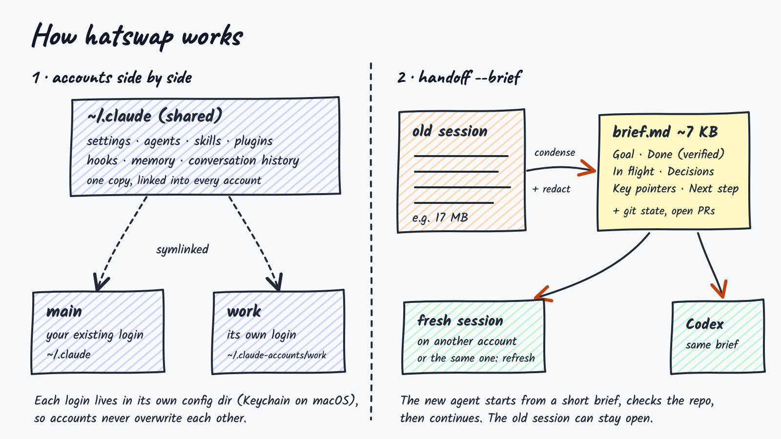 Hand-drawn diagram: a shared ~/.claude is symlinked into the main and work accounts, each with its own login; handoff --brief condenses an old session into a ~7 KB brief that seeds a fresh session on another account, the same account (refresh), or Codex
