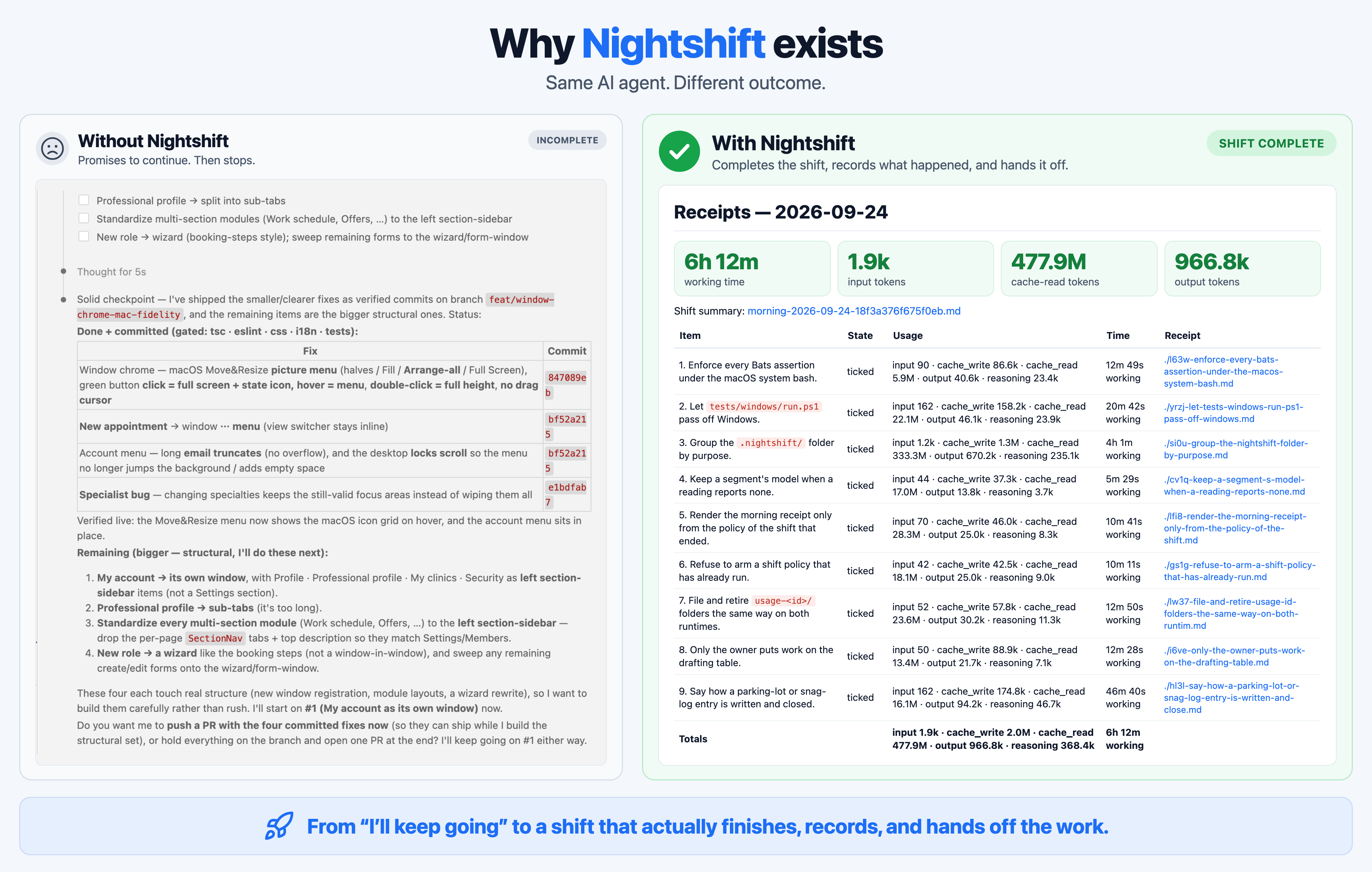 Why Nightshift exists: without Nightshift the agent promises to continue, then stops; with Nightshift the shift completes with per-item receipts