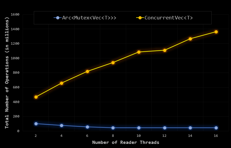 https://raw.githubusercontent.com/orxfun/orx-concurrent-vec/main/docs/img/bench_updater_reader.PNG