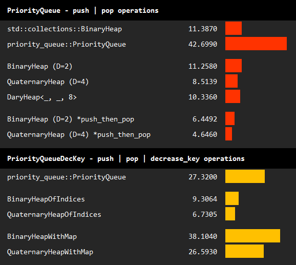 https://raw.githubusercontent.com/orxfun/orx-priority-queue/main/docs/bench_results.PNG