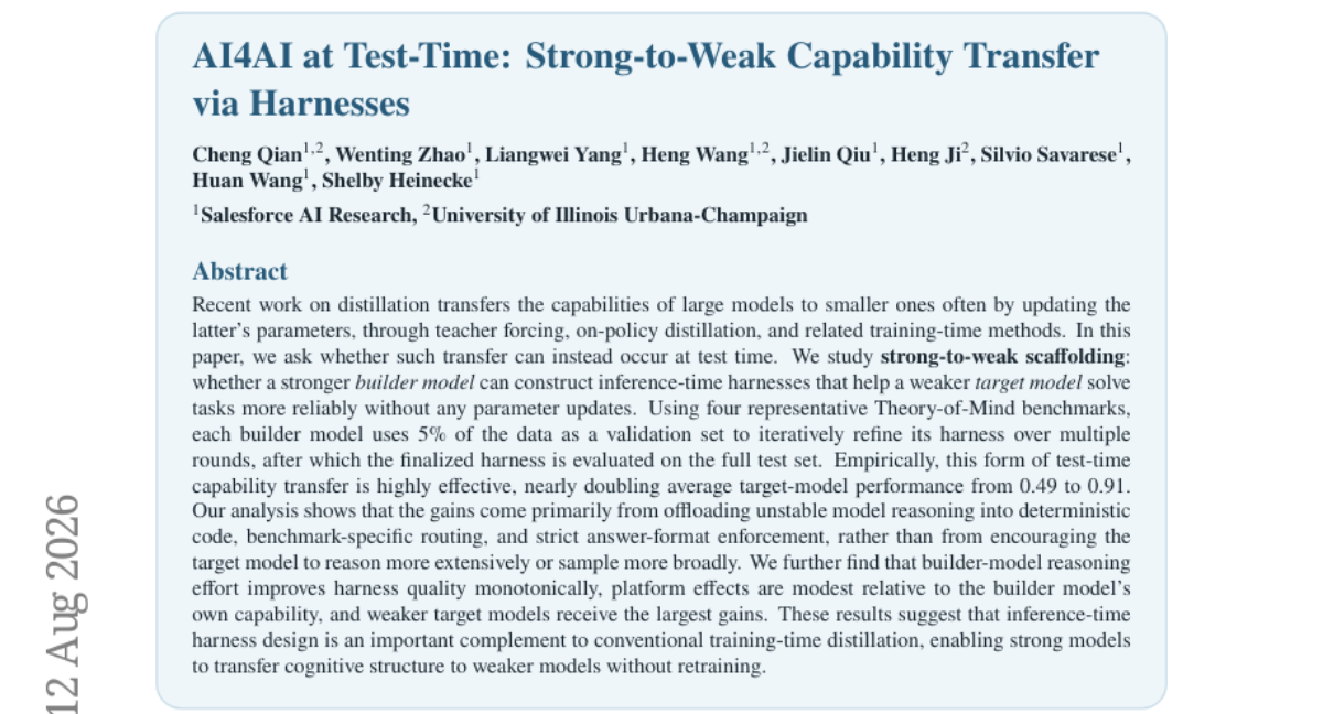 AI4AI at Test-Time: Strong-to-Weak Capability Transfer via Harnesses