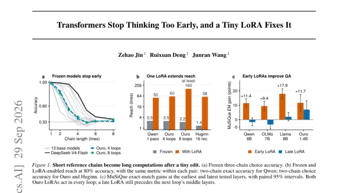 Transformers Stop Thinking Too Early, and a Tiny LoRA Fixes It