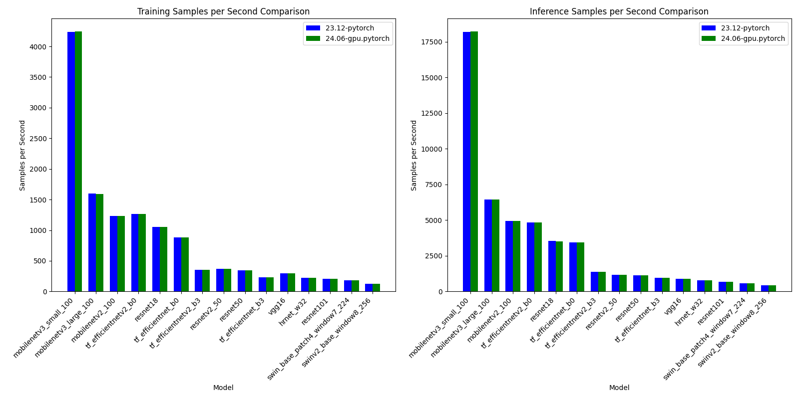 Comparison of releases