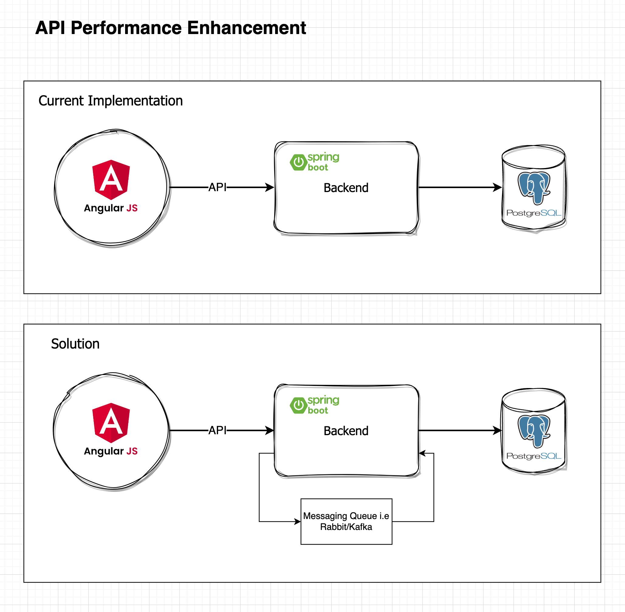 API Performance Enhancement