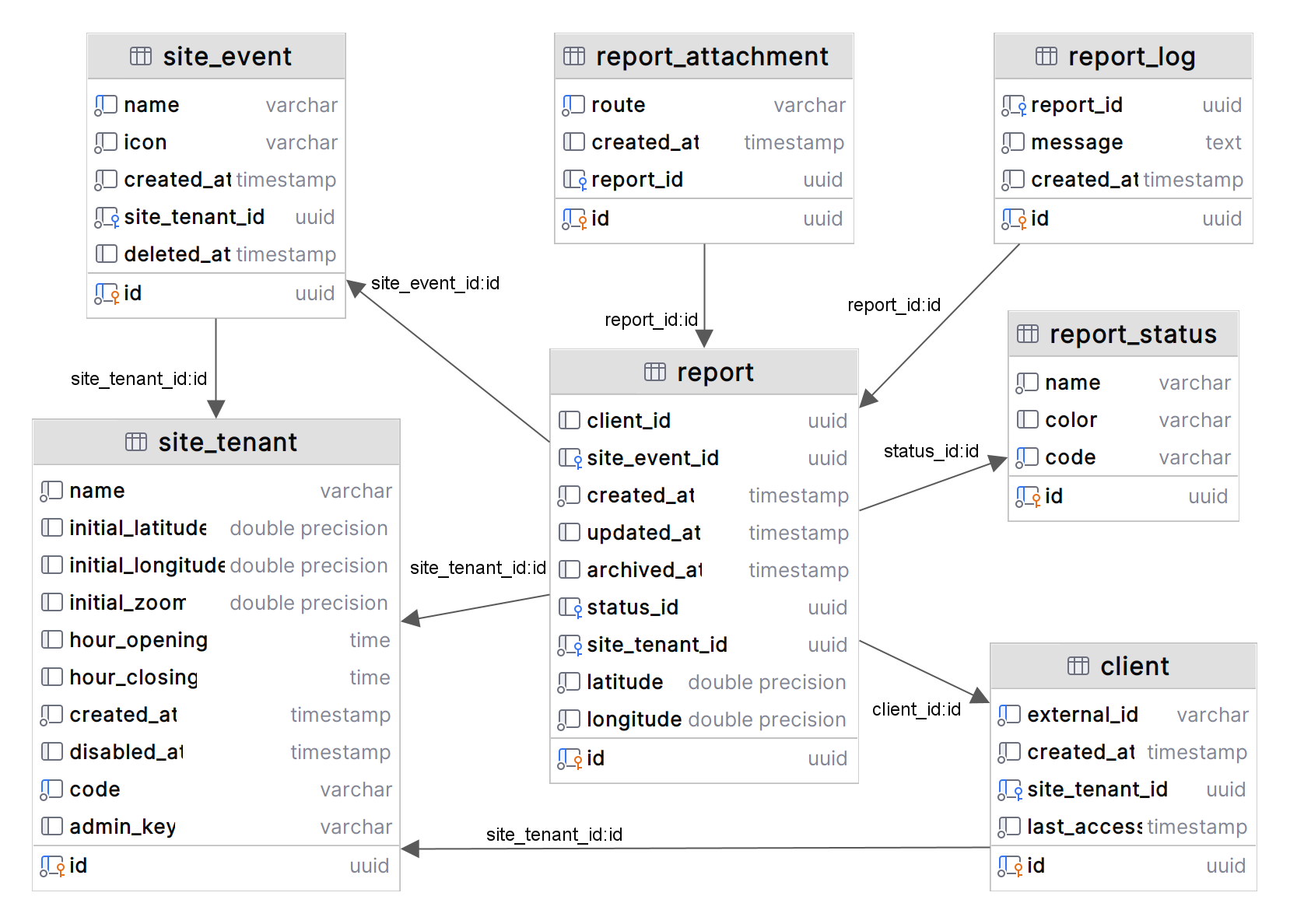 Database diagram