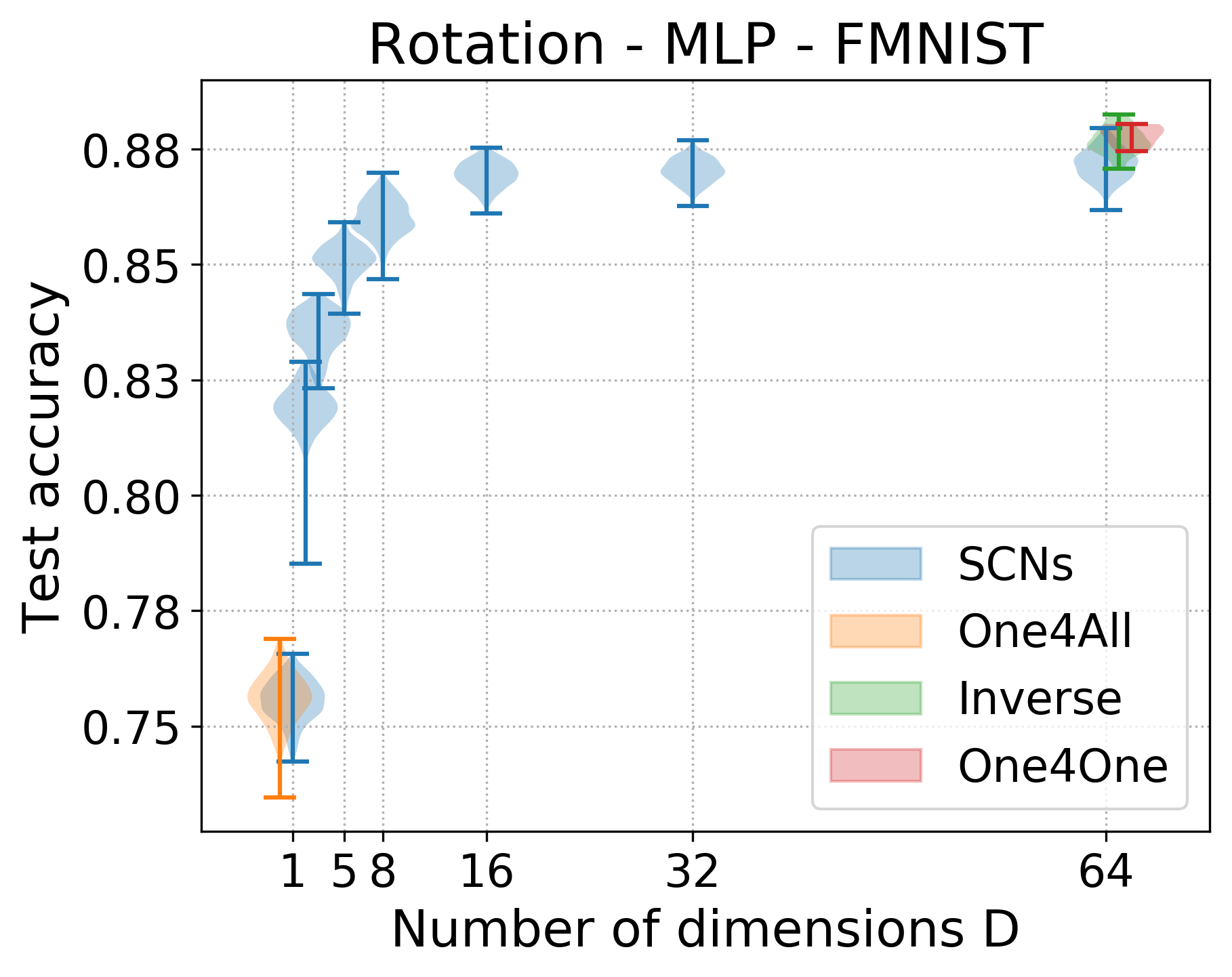 SCN accuracy, D=1..8, 1-layer MLP with 32 hidden units, aggregated view