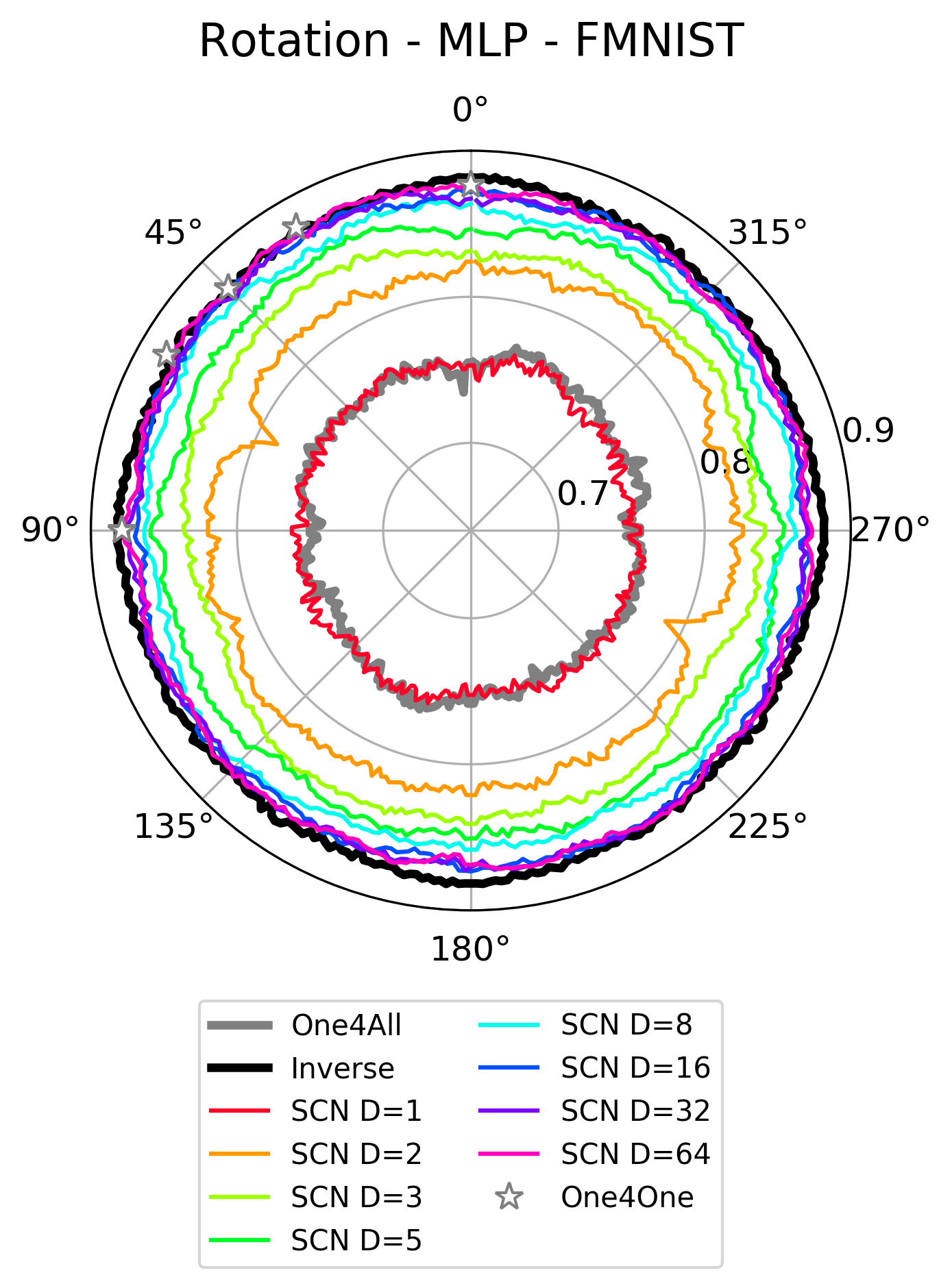 SCN accuracy, D=1..8, 1-layer MLP with 32 hidden units