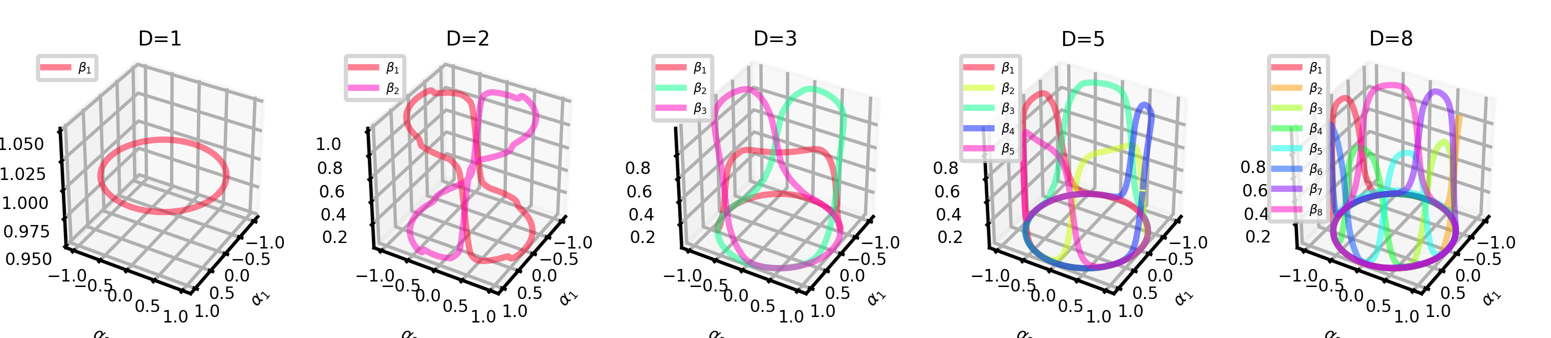 SCN beta-space, D=1..8, 1-layer MLP with 32 hidden units