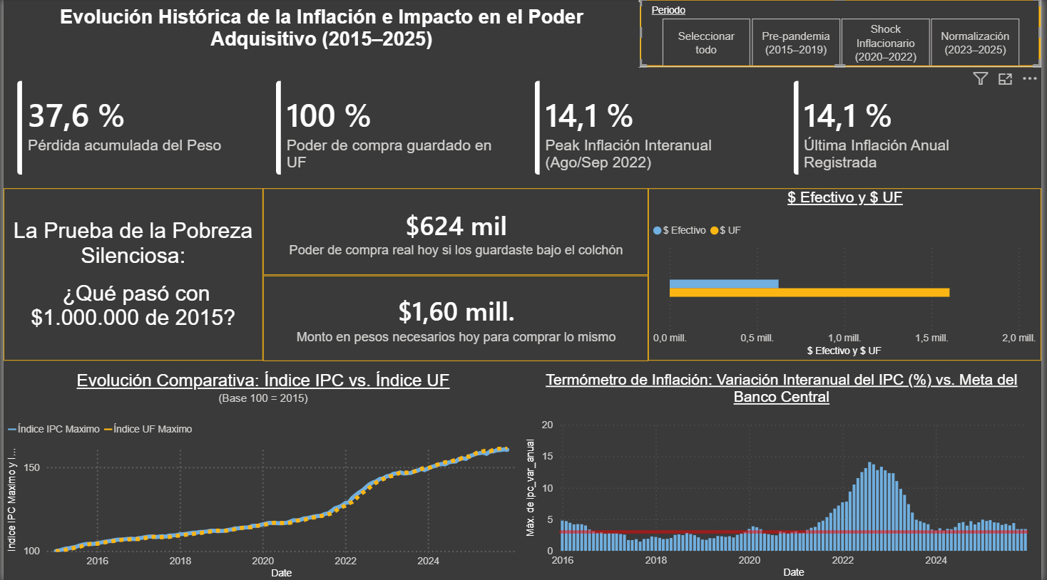 BCCh Inflation Pipeline Power BI Dashboard Demo