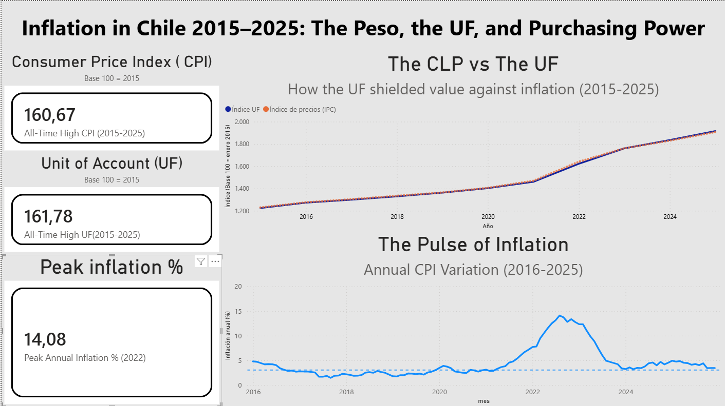 Inflation dashboard in Chile 2015–2025: CPI, UF and purchasing power (Power BI)