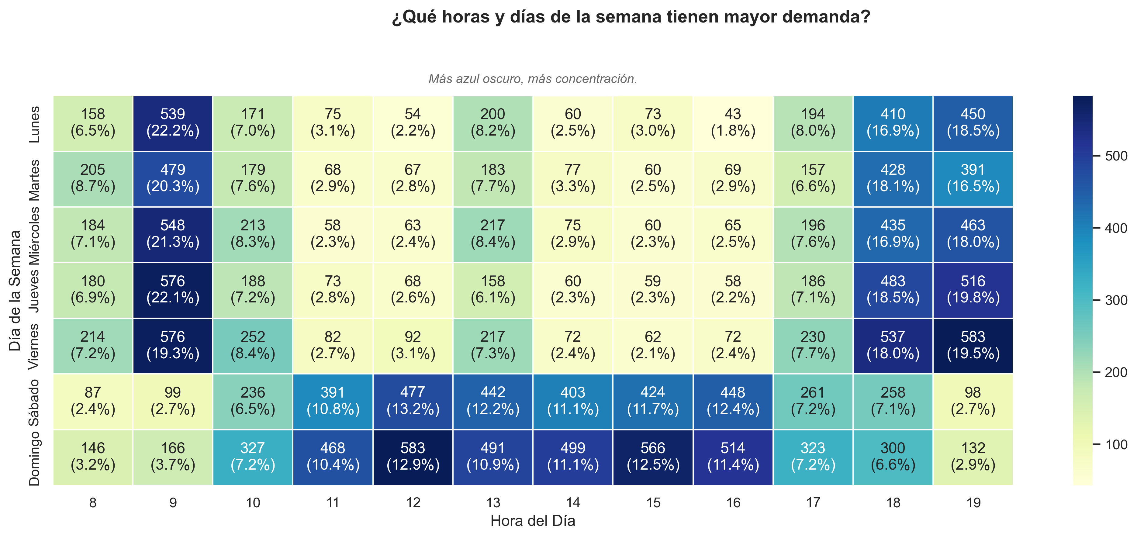 Time of Day Demand chart showing customer traffic patterns