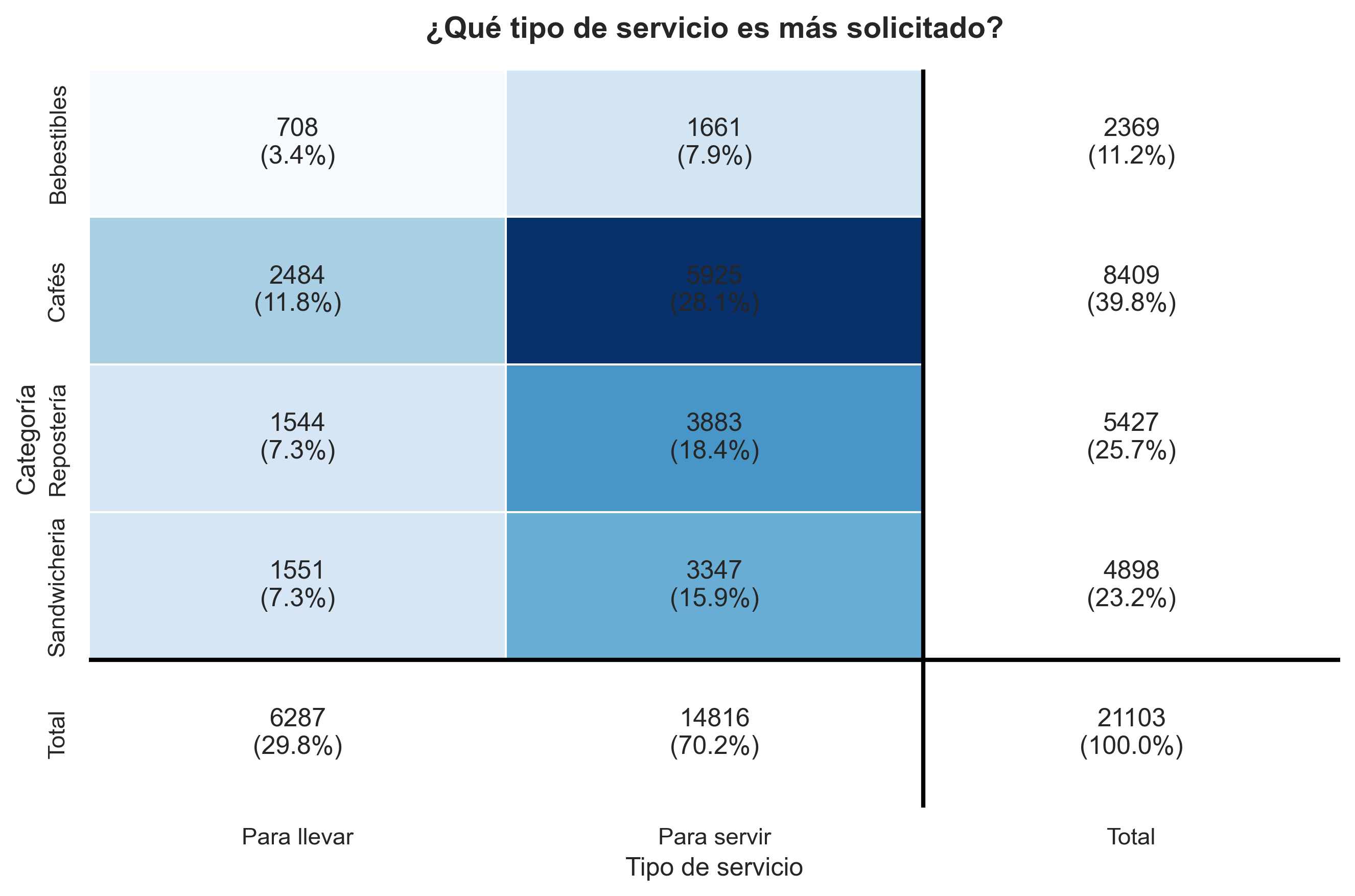 Service Channel consumption preference chart