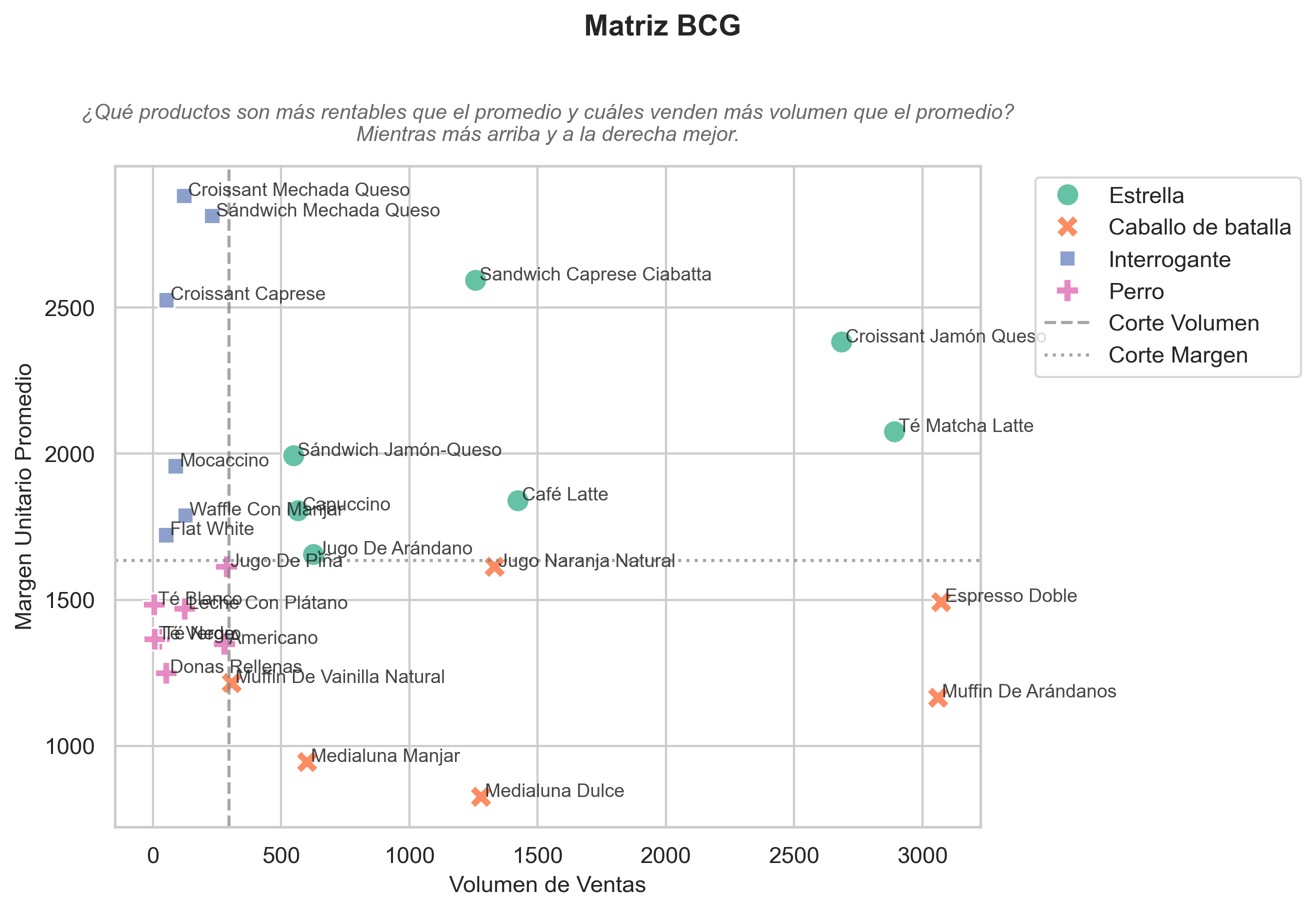 BCG Matrix product portfolio analysis chart