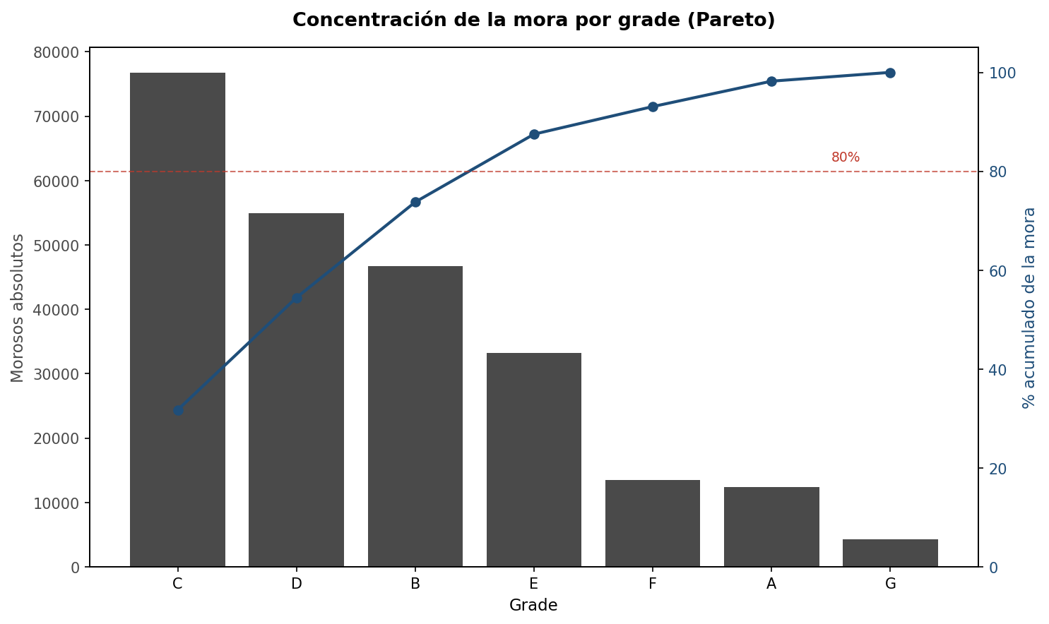 Pareto default concentration by grade: C, D, and B account for 73.8% of total defaults