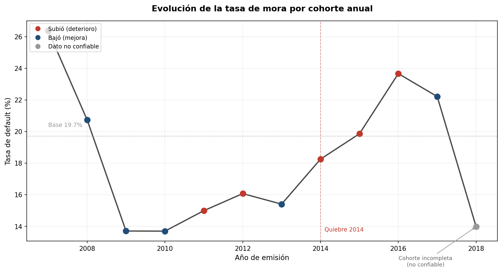 Annual cohort default rate evolution, peaking in 2016