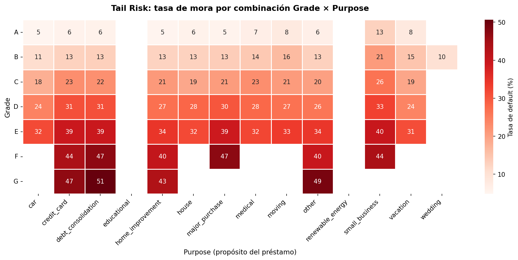 Tail risk heatmap crossing grade and loan purpose