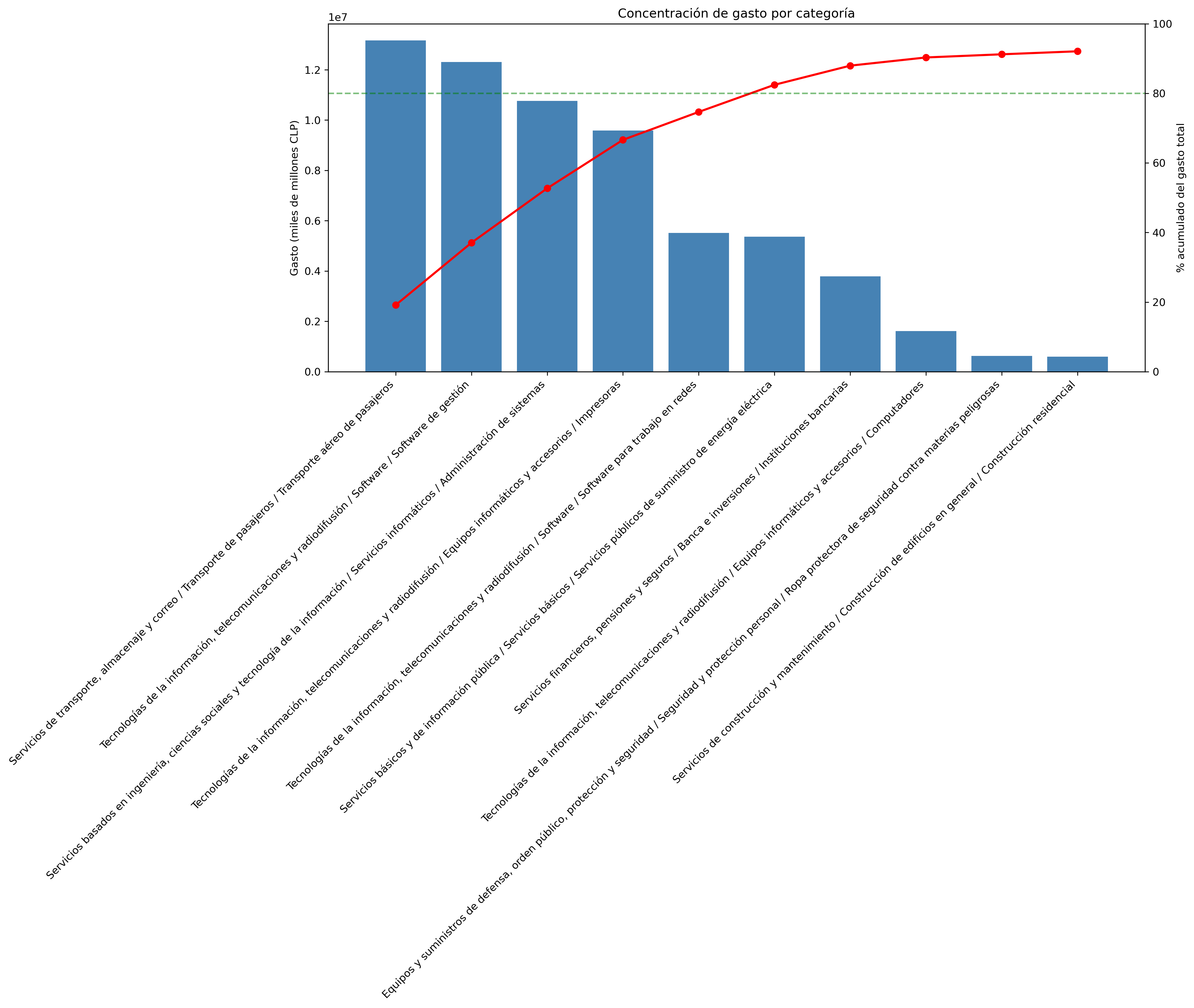 Category Breakdown spending distribution
