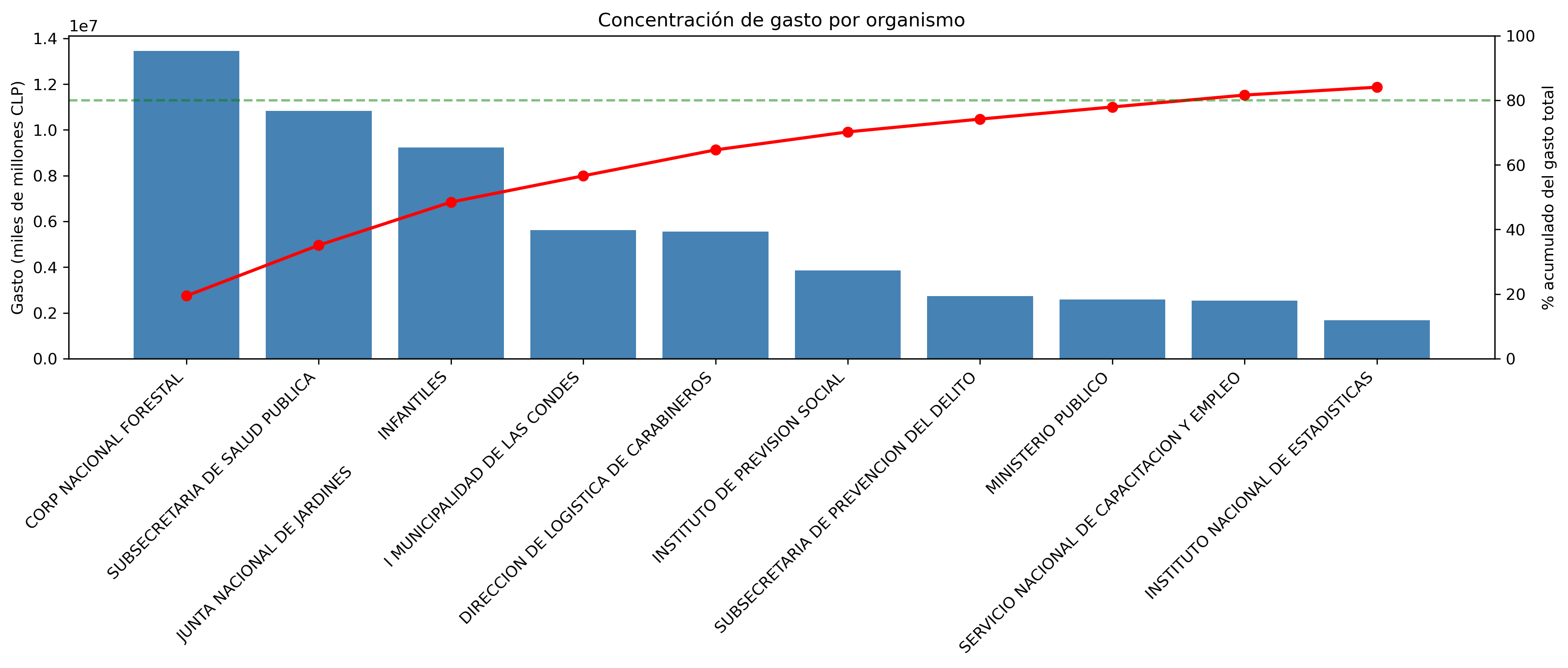 Pareto Chart Agency concentration analysis