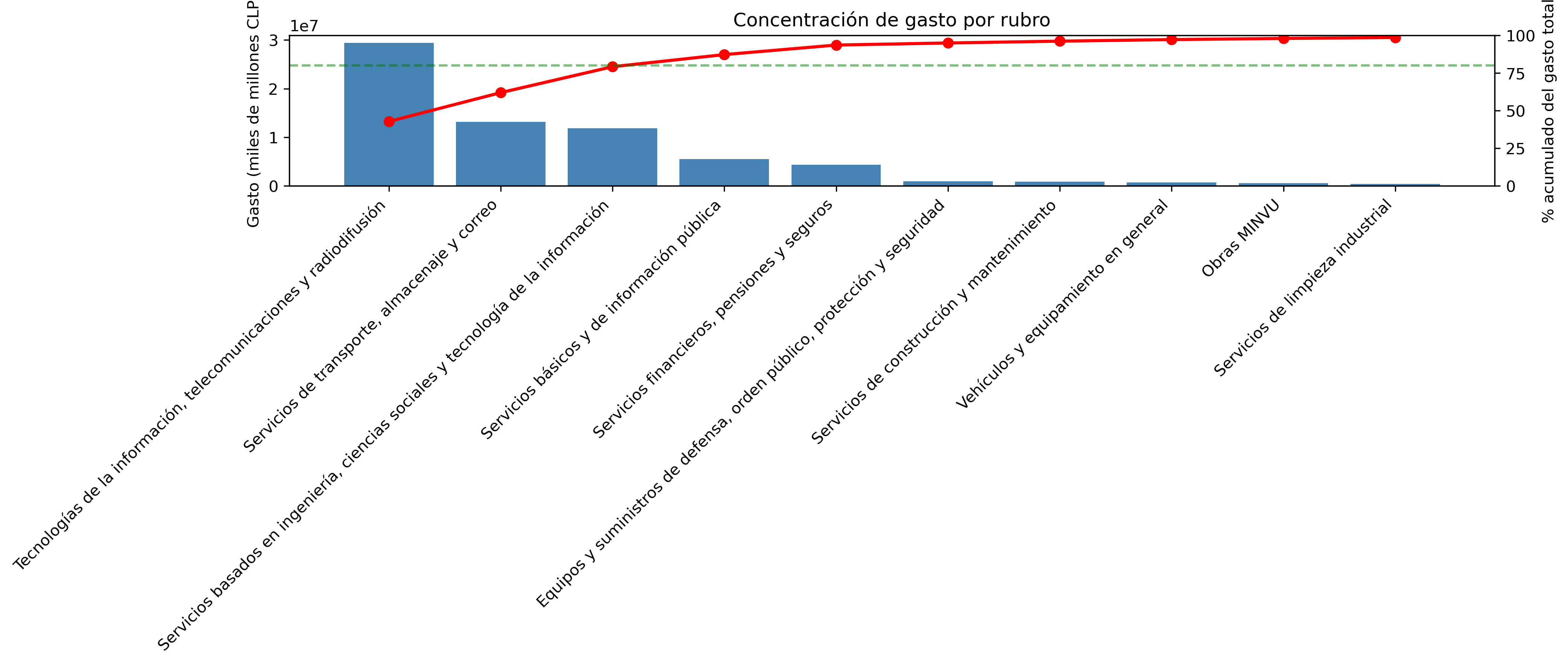 Sector Breakdown public spending