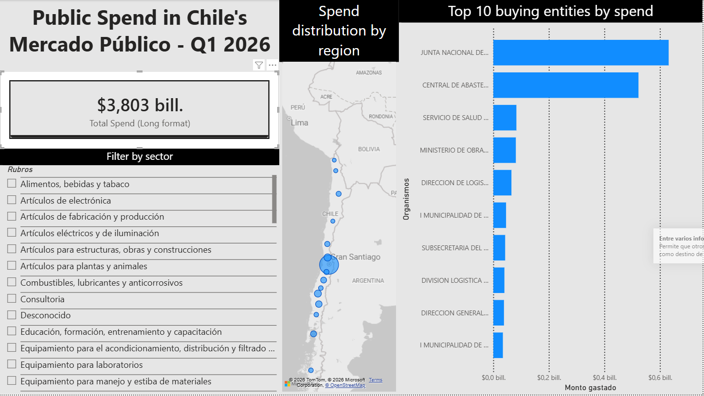 Interactive public spending dashboard in Power BI