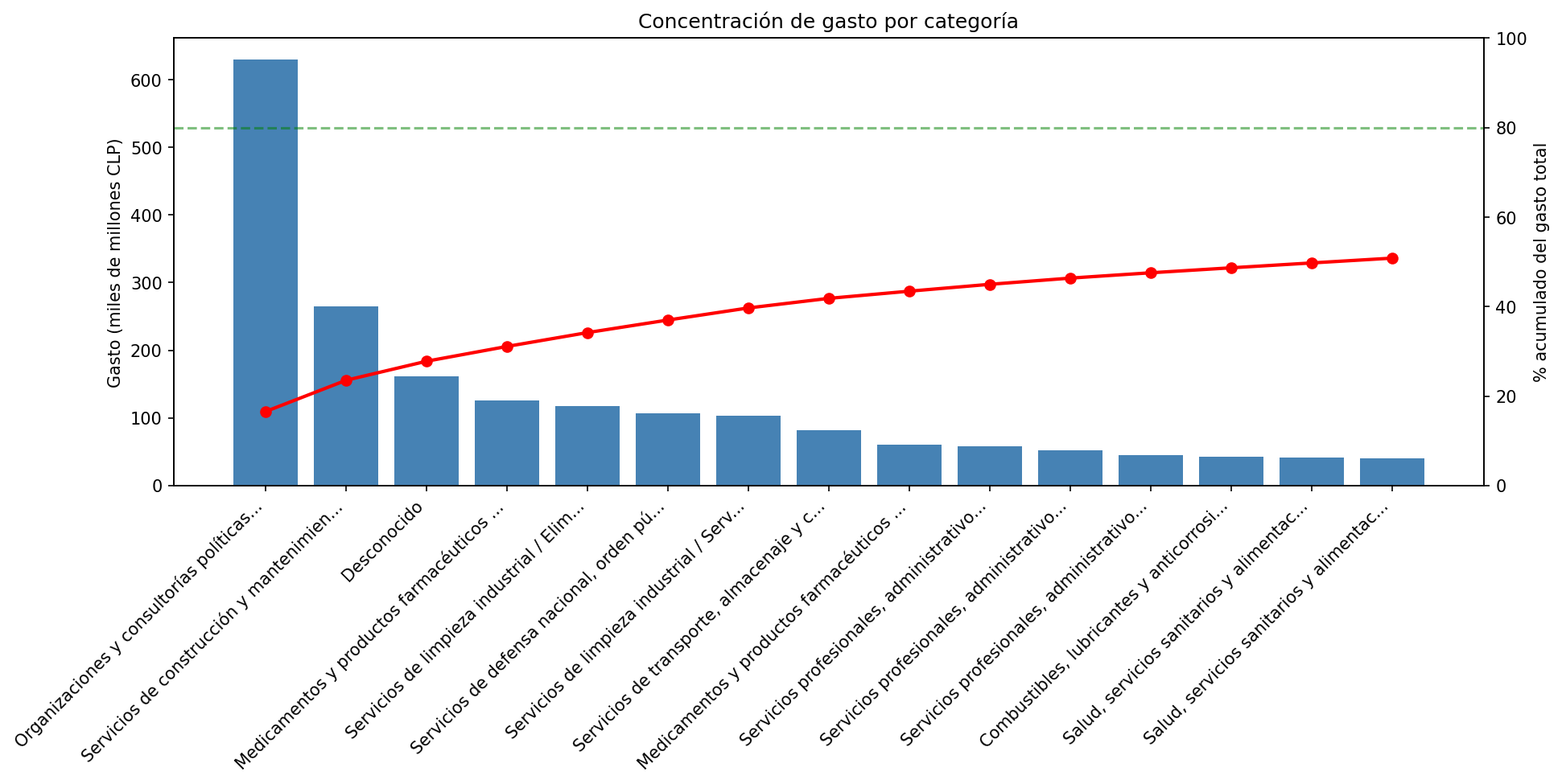 Spending concentration by category: no single category dominates