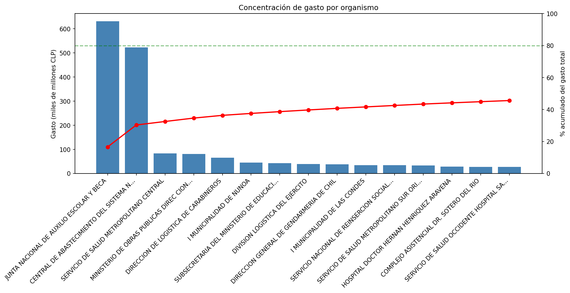 Spending concentration by agency: JUNAEB and CENABAST lead