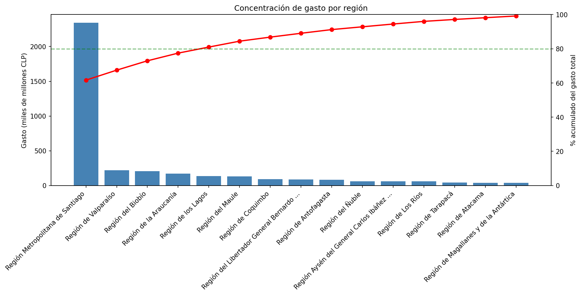 Spending concentration by region: RM dominates with ~62%