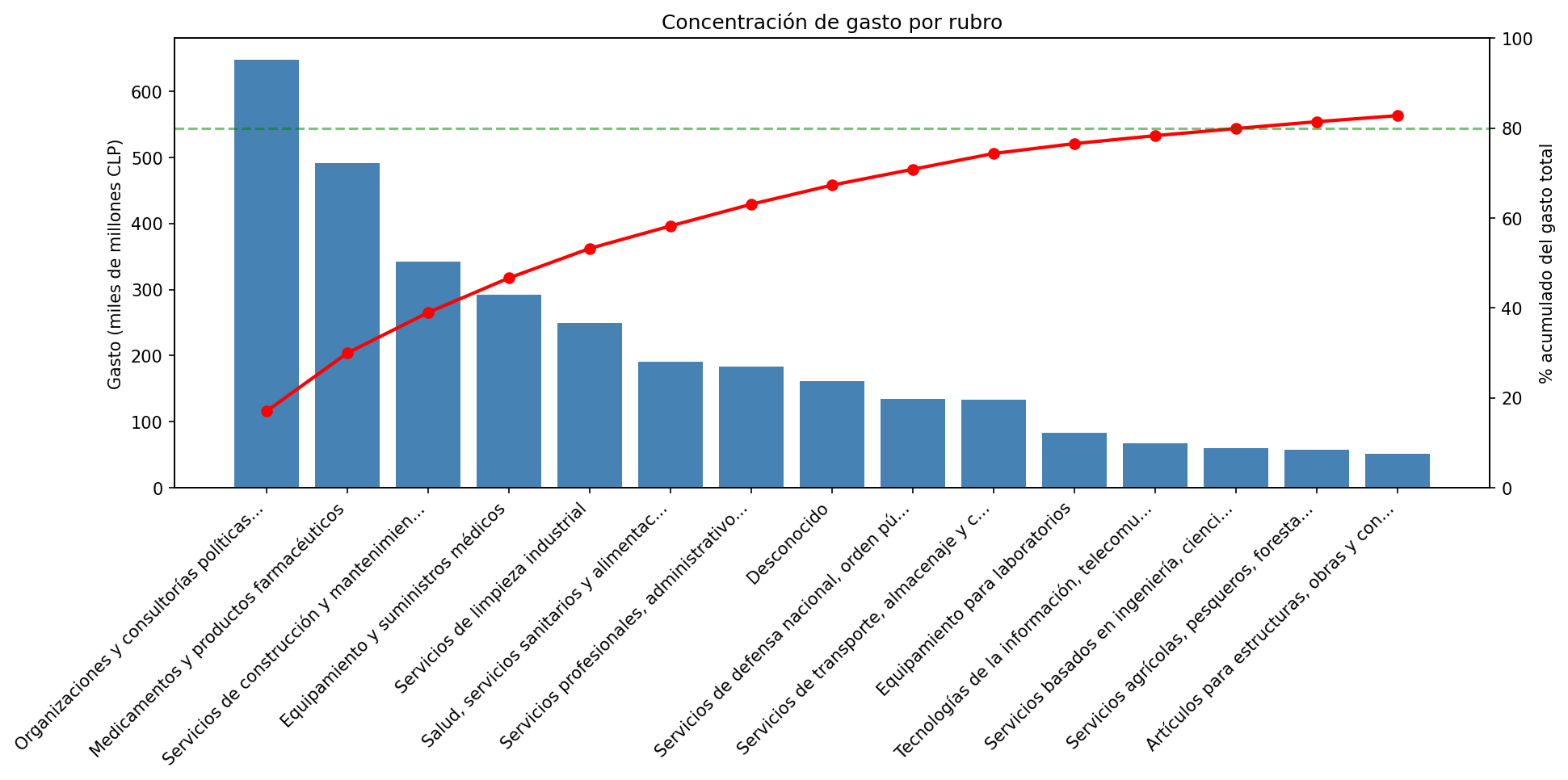 Spending concentration by industry: widely distributed among many sectors