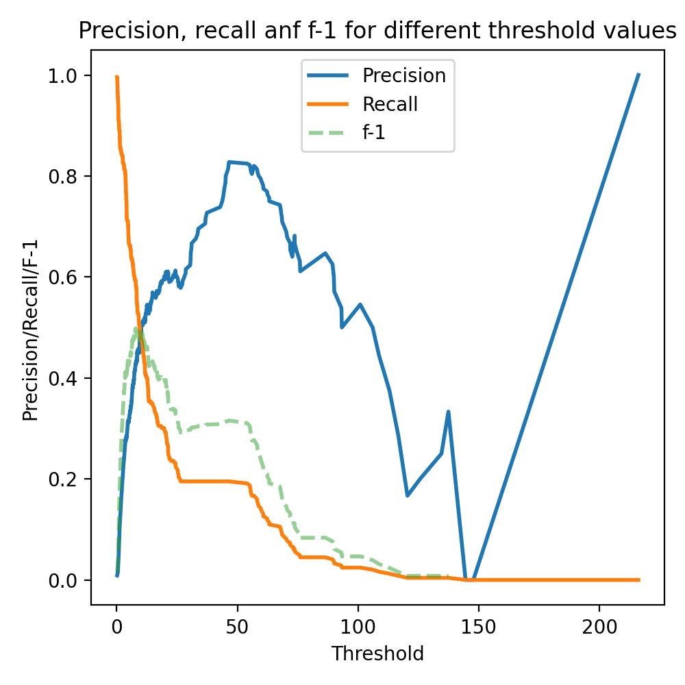 precision-recall-f1 detección fraude
