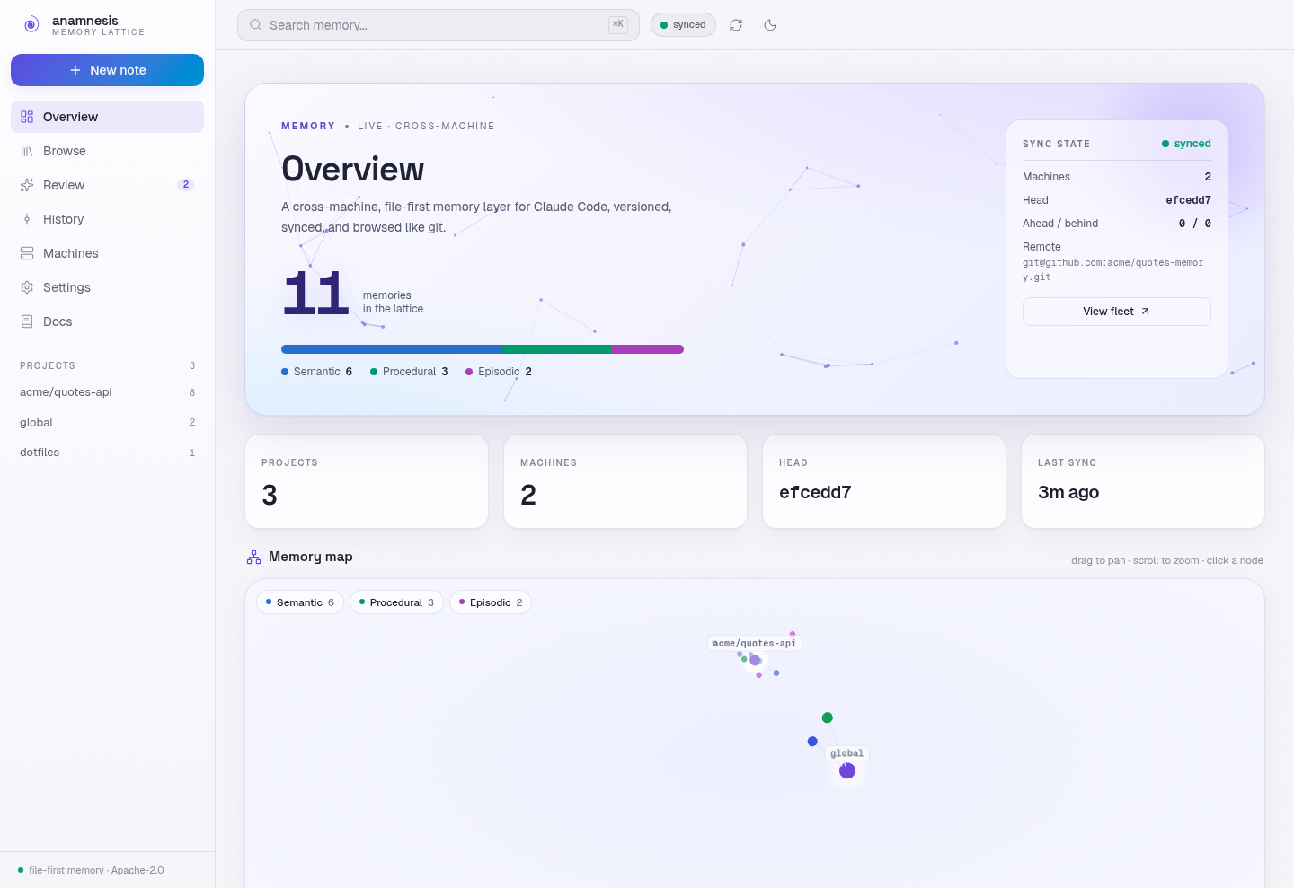 The Anamnesis dashboard showing a synced cross-machine memory store