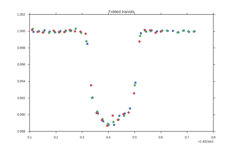 Folded transits