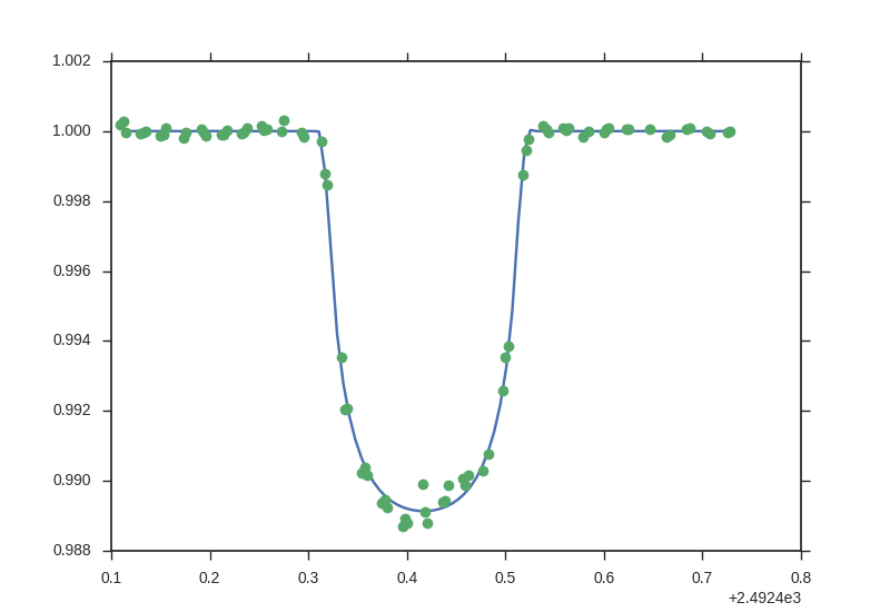 Fit to data