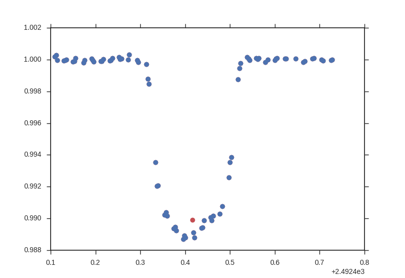 removed data points