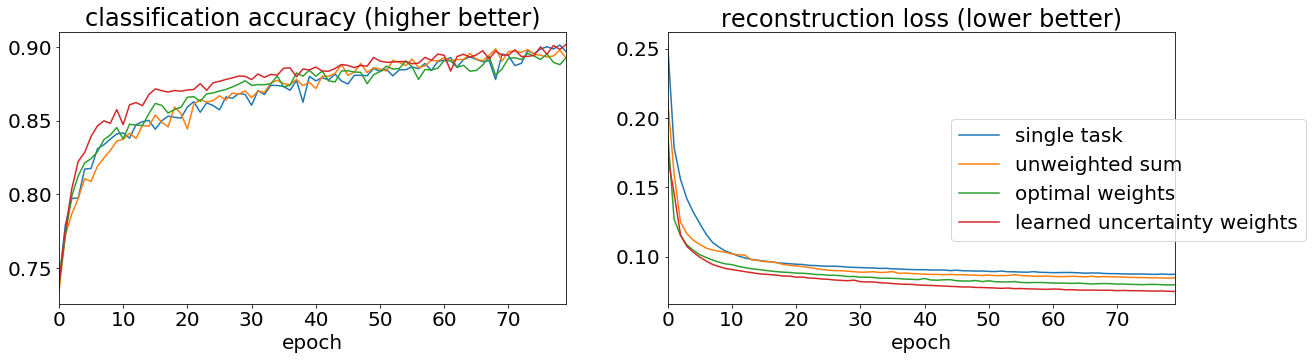 Graphs of classfication accuracy and reconstruction error on Fashion MNIST task