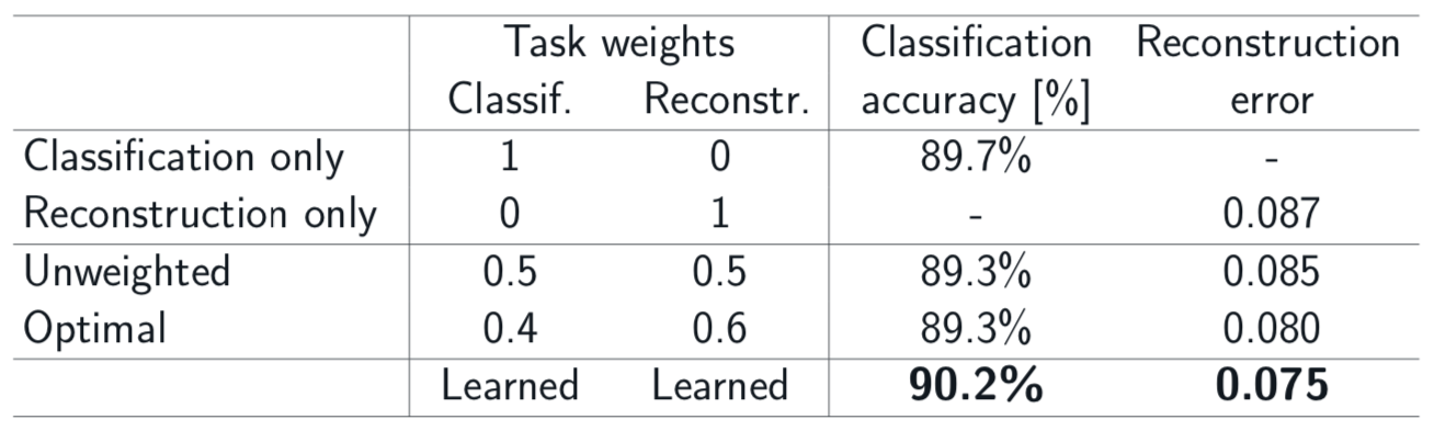 Table of results on the Fashion MNIST task