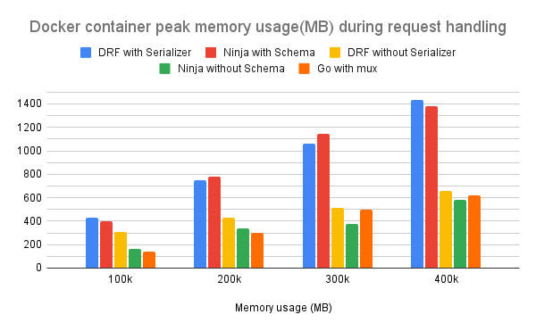 API memory usage charted