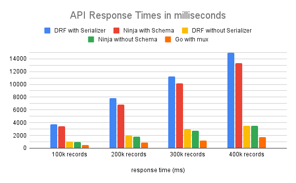 API response times charted