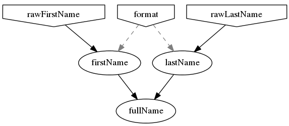 Modified example graph