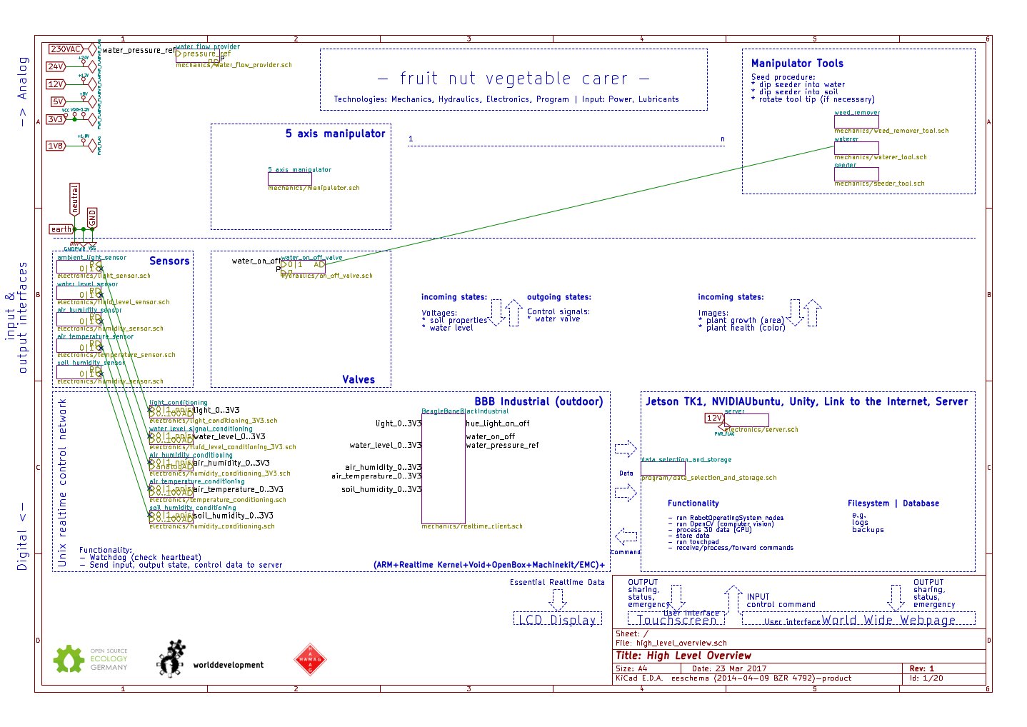 high-level overview