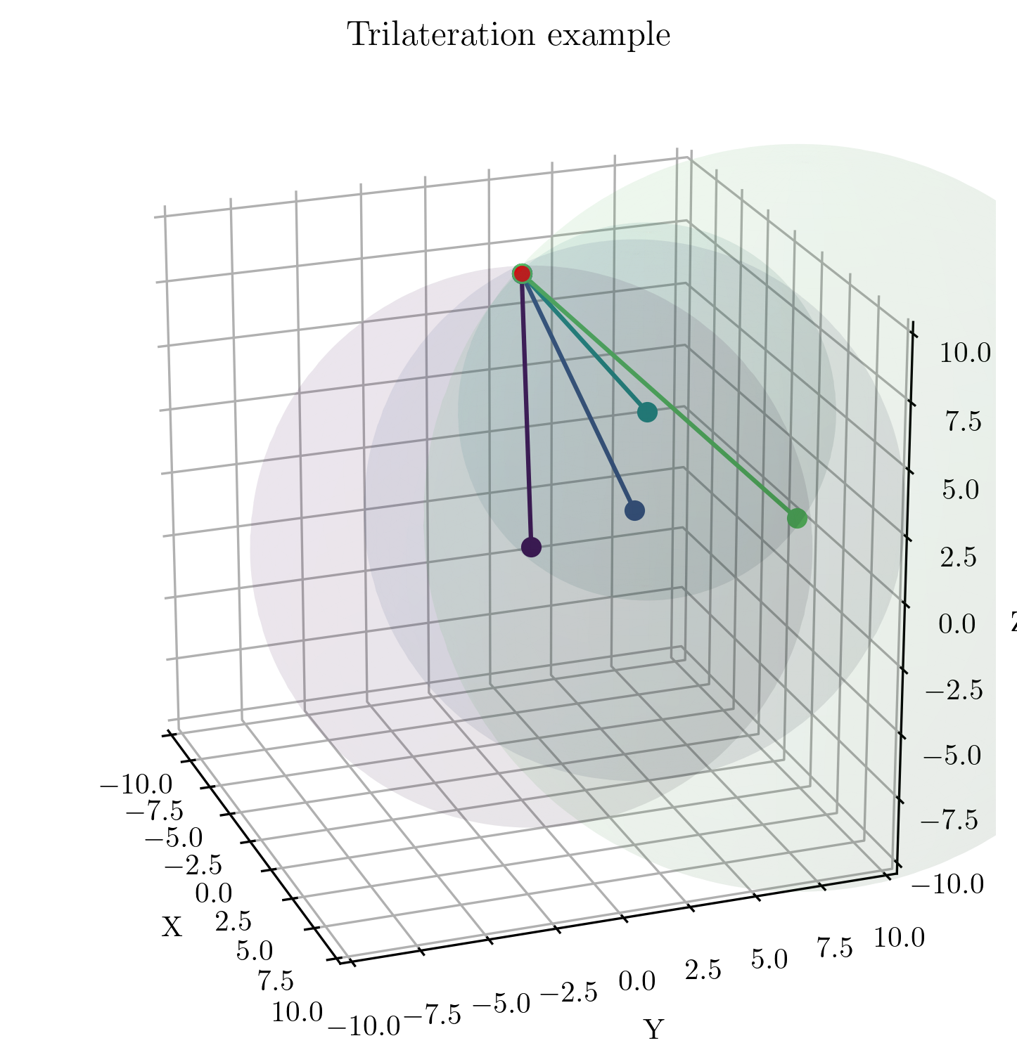 Trilateration visualization