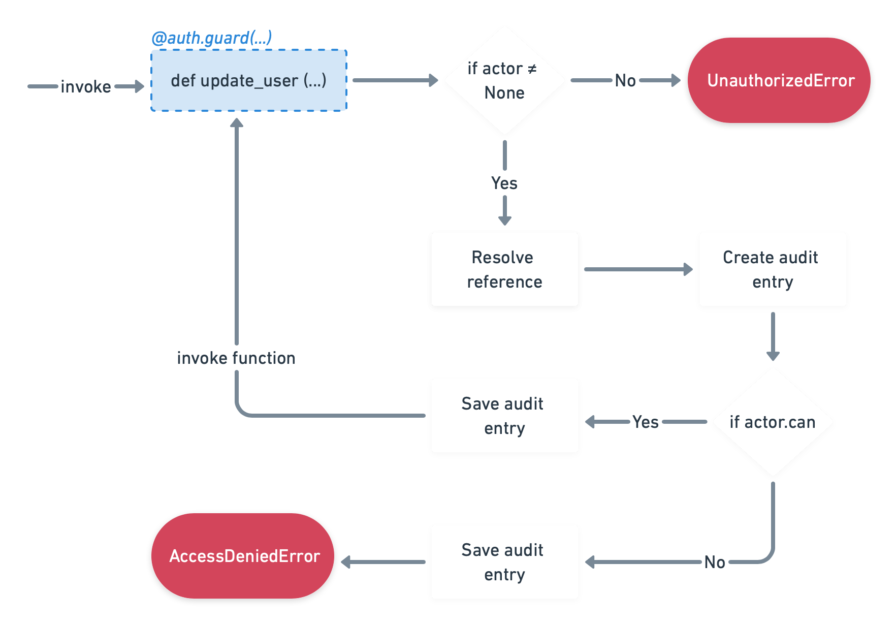 execution flow