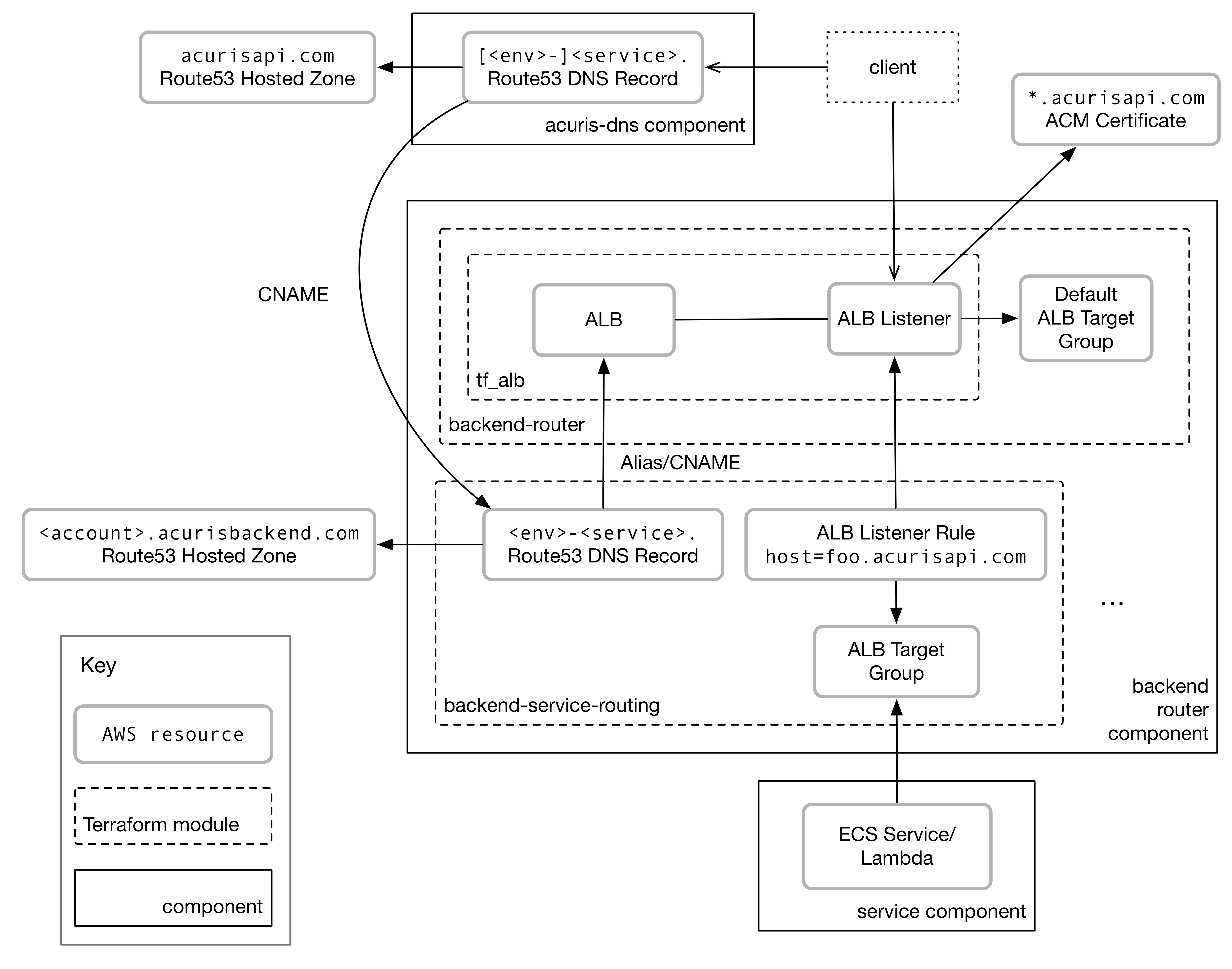 Architecture diagram